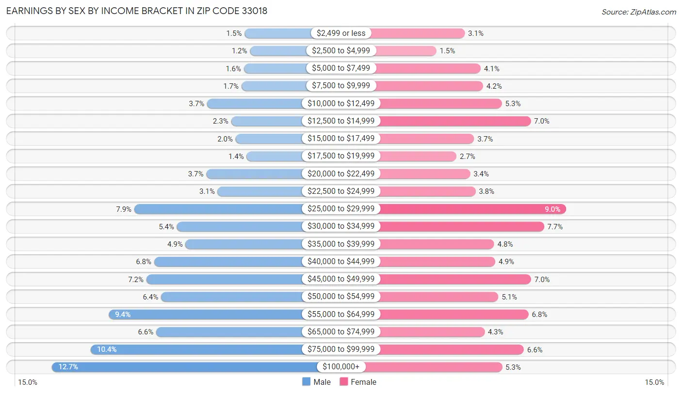 Earnings by Sex by Income Bracket in Zip Code 33018