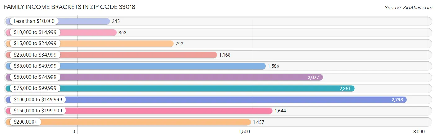 Family Income Brackets in Zip Code 33018