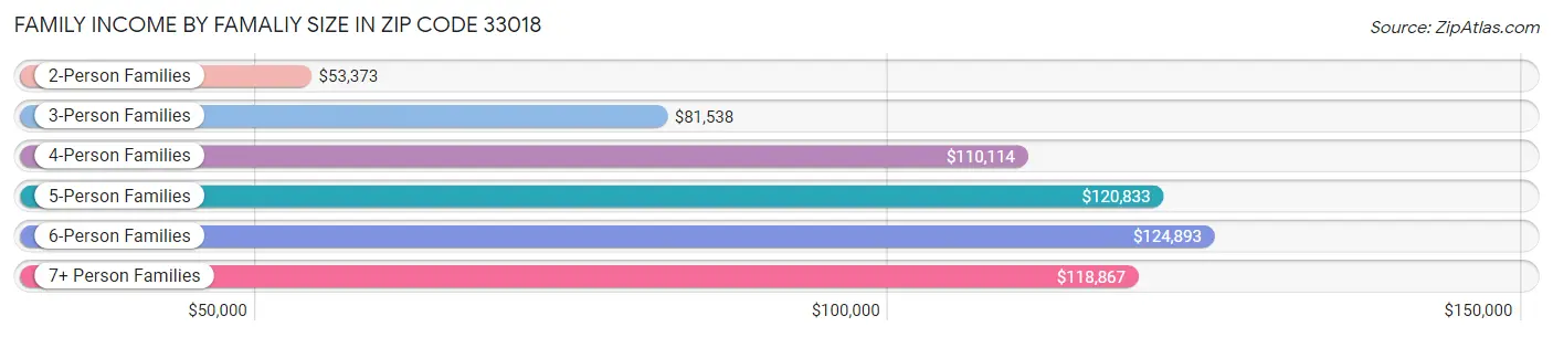 Family Income by Famaliy Size in Zip Code 33018