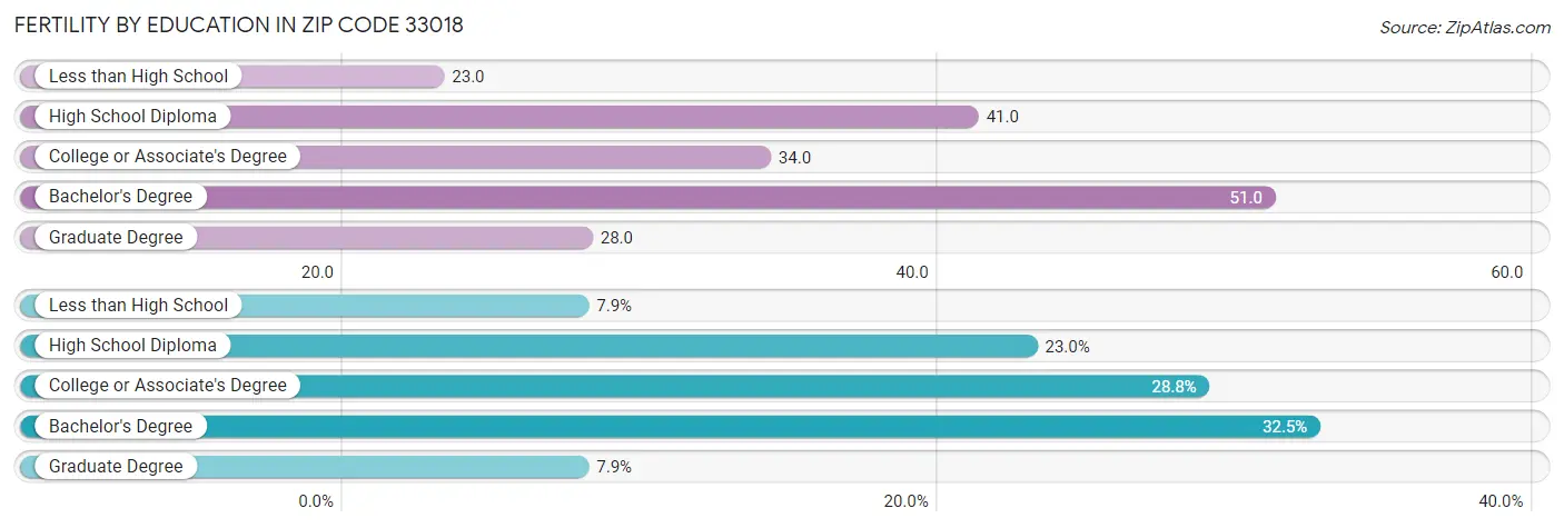 Female Fertility by Education Attainment in Zip Code 33018