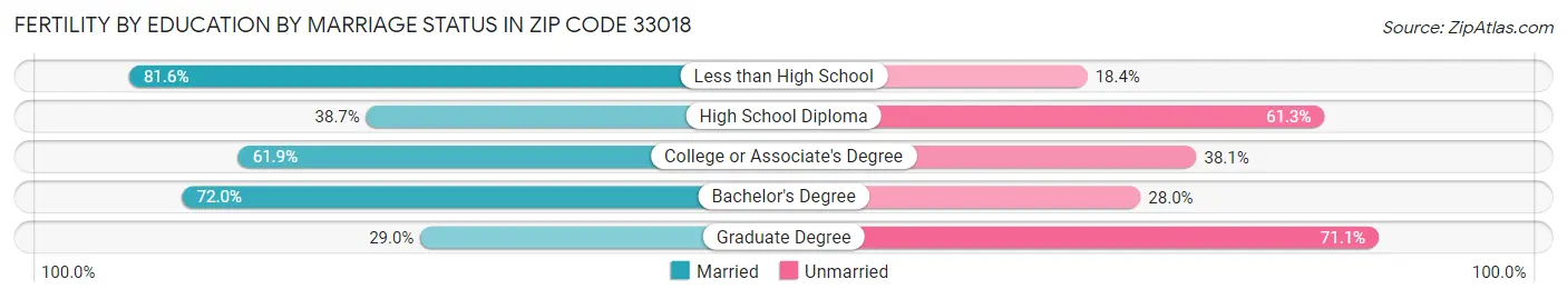 Female Fertility by Education by Marriage Status in Zip Code 33018