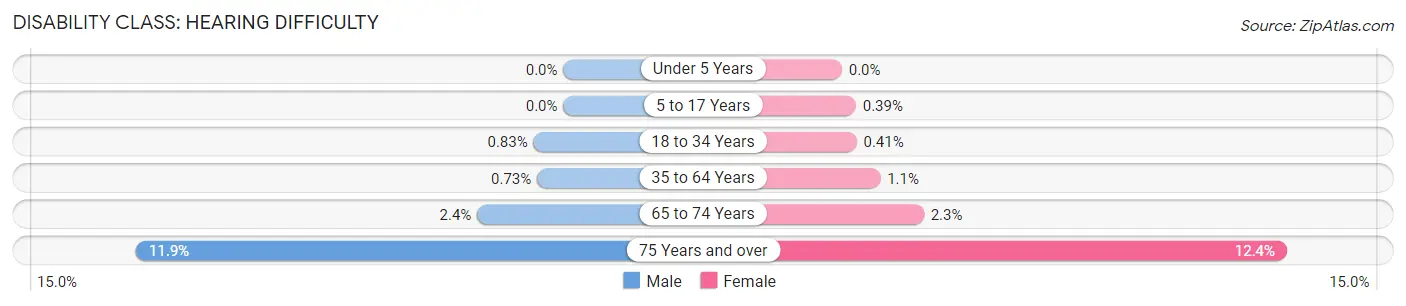 Disability in Zip Code 33018: <span>Hearing Difficulty</span>