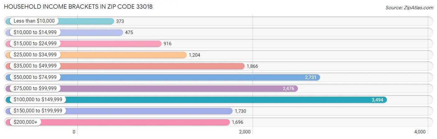 Household Income Brackets in Zip Code 33018