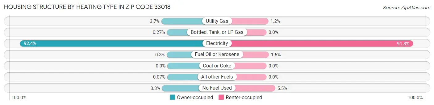Housing Structure by Heating Type in Zip Code 33018