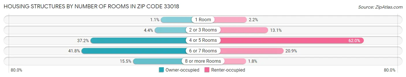 Housing Structures by Number of Rooms in Zip Code 33018