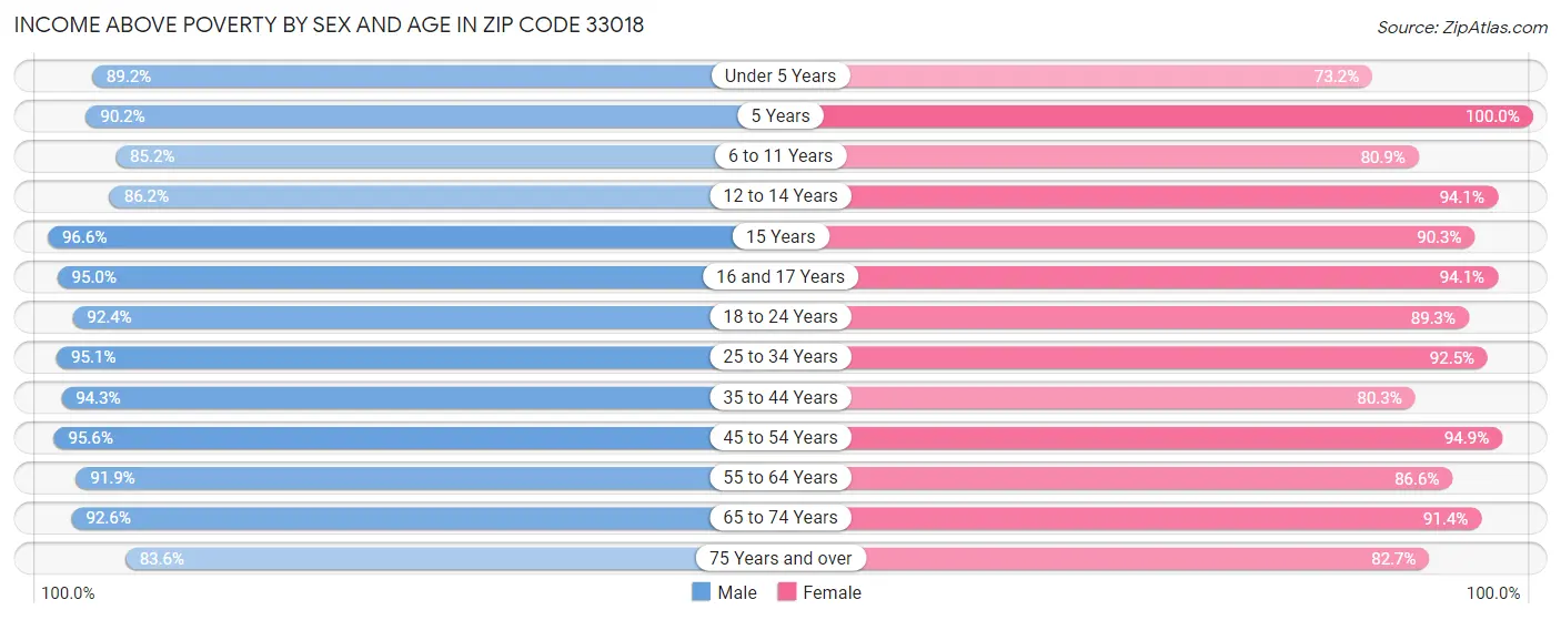 Income Above Poverty by Sex and Age in Zip Code 33018