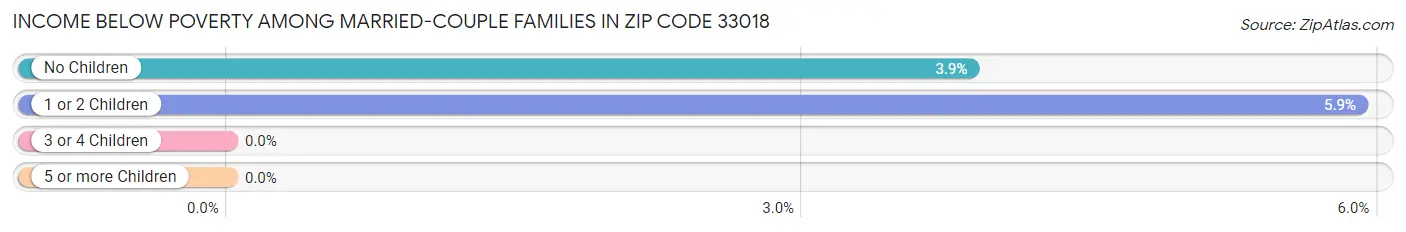 Income Below Poverty Among Married-Couple Families in Zip Code 33018