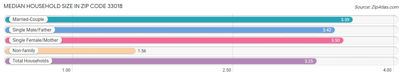 Median Household Size in Zip Code 33018