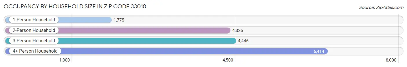 Occupancy by Household Size in Zip Code 33018