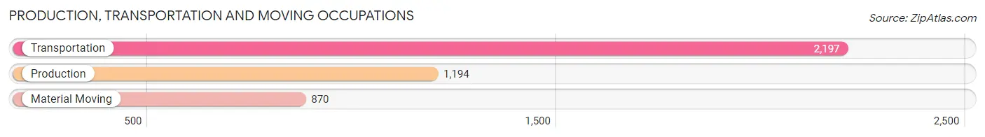 Production, Transportation and Moving Occupations in Zip Code 33018