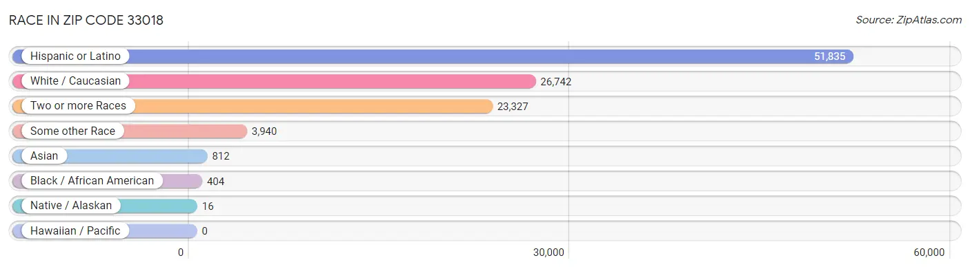 Race in Zip Code 33018