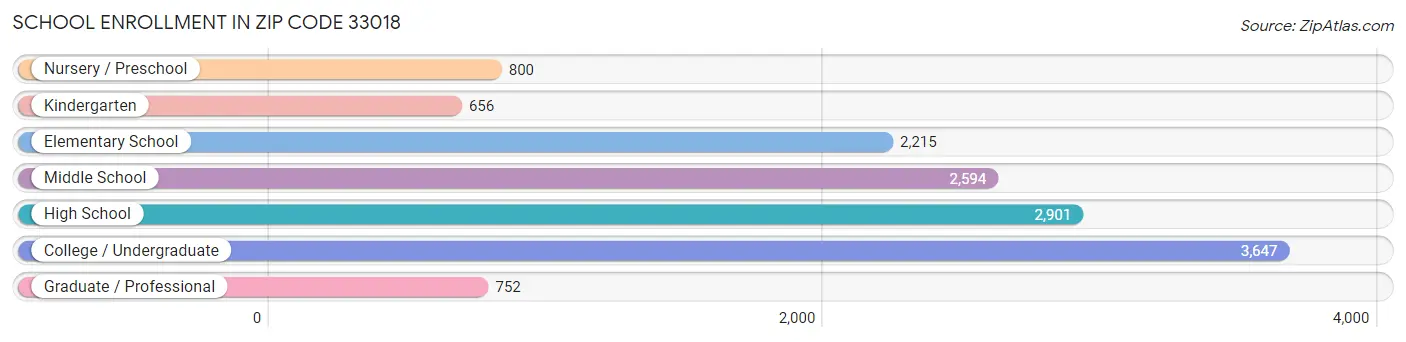 School Enrollment in Zip Code 33018