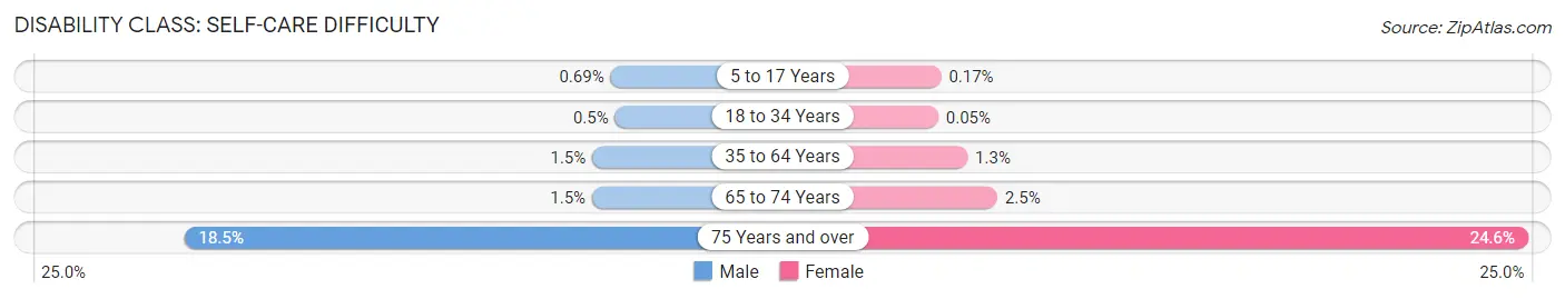 Disability in Zip Code 33018: <span>Self-Care Difficulty</span>