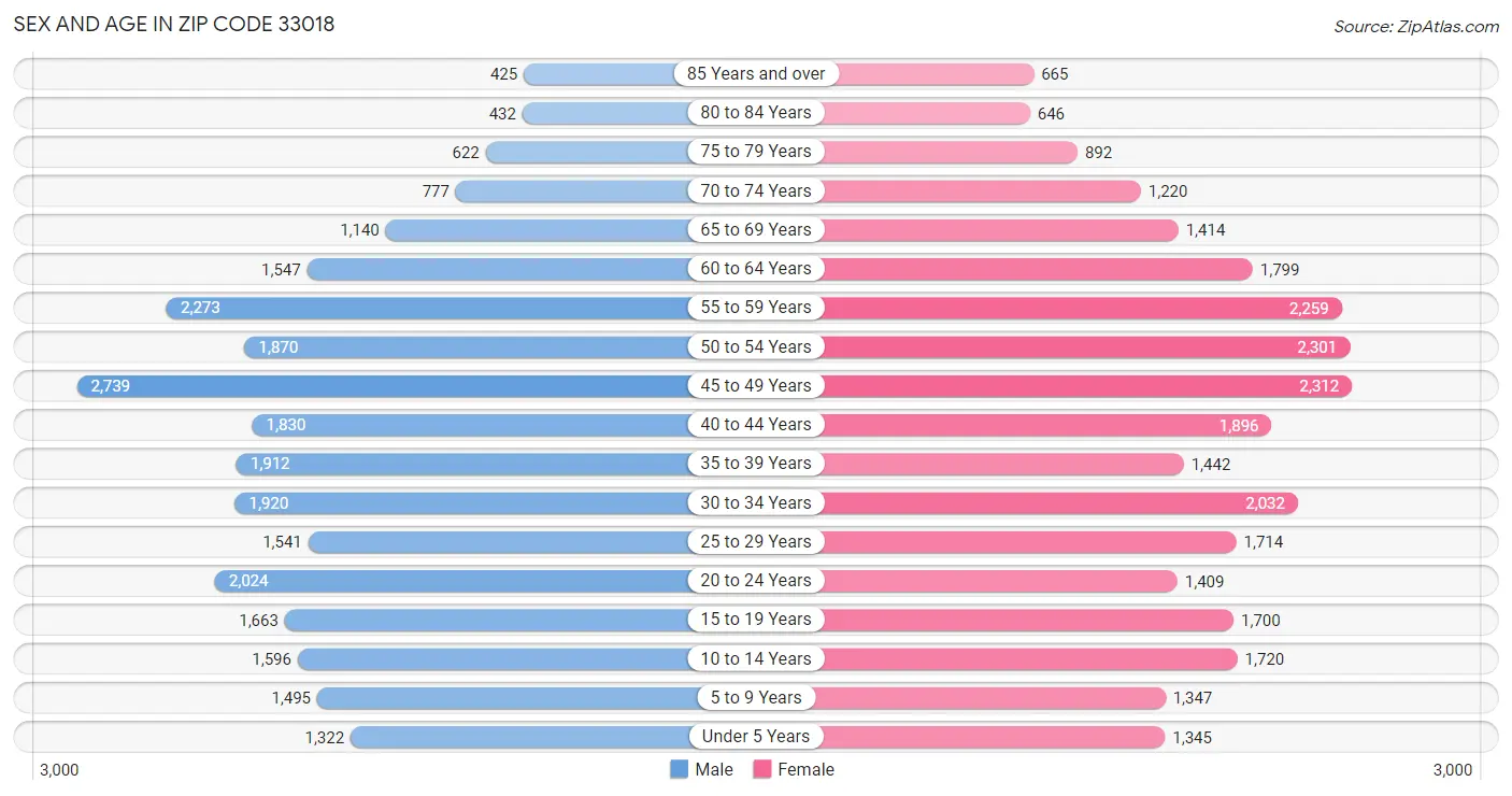 Sex and Age in Zip Code 33018