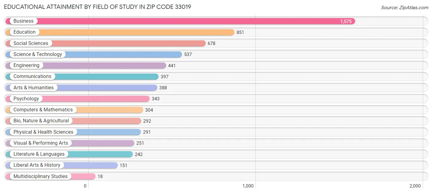 Educational Attainment by Field of Study in Zip Code 33019