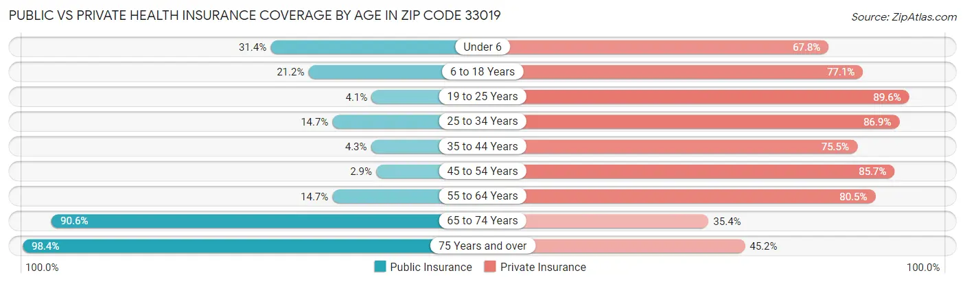 Public vs Private Health Insurance Coverage by Age in Zip Code 33019