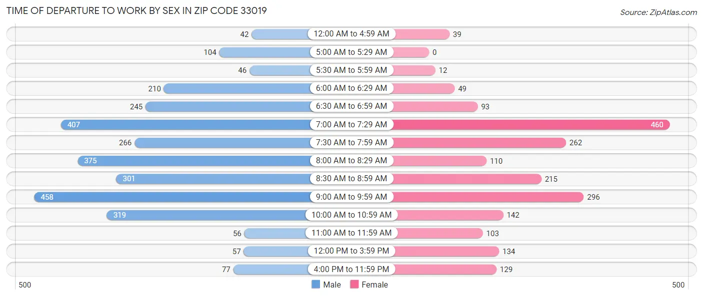 Time of Departure to Work by Sex in Zip Code 33019