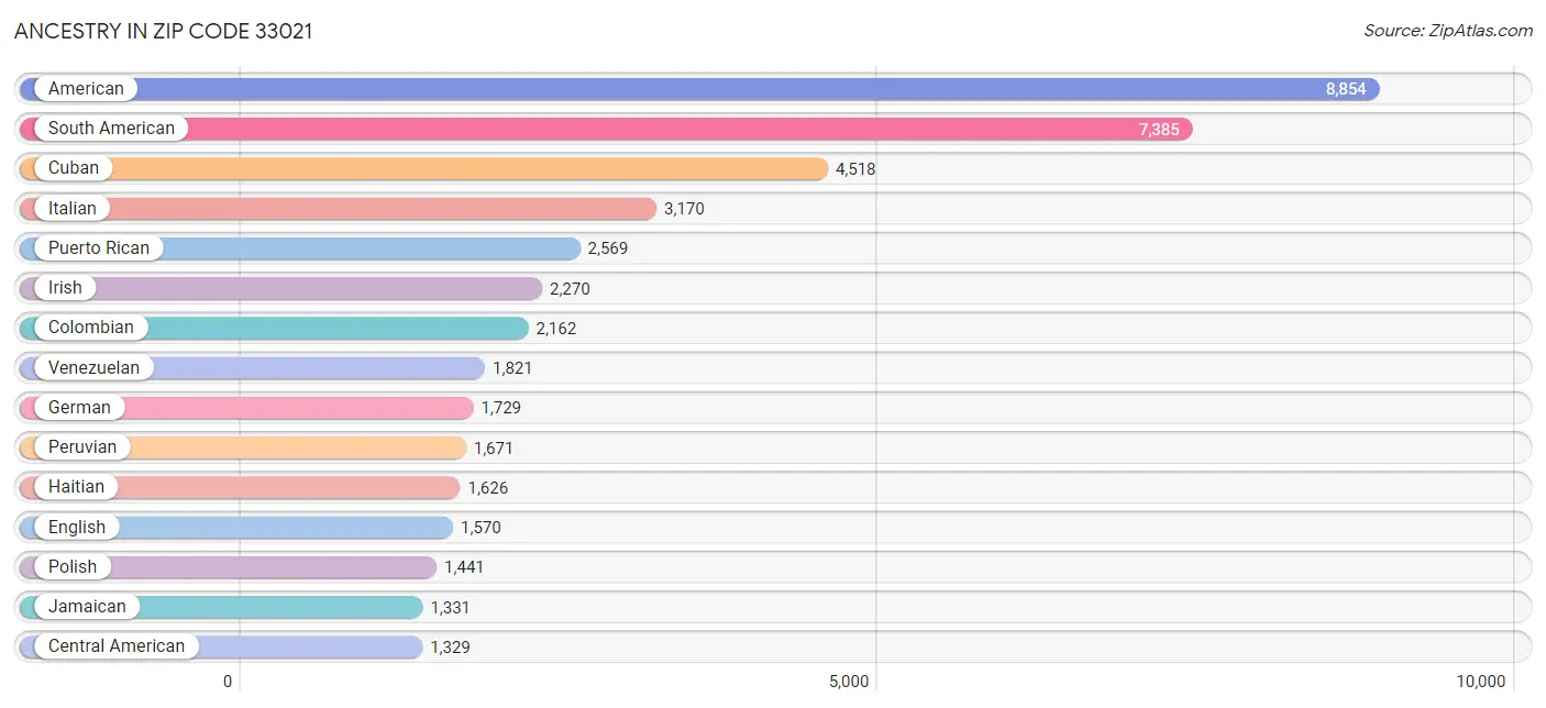 Ancestry in Zip Code 33021