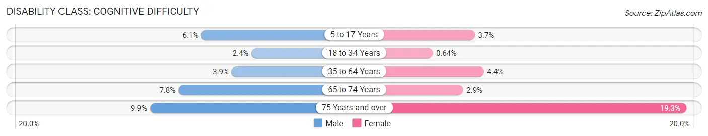 Disability in Zip Code 33021: <span>Cognitive Difficulty</span>