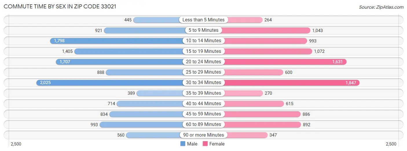 Commute Time by Sex in Zip Code 33021