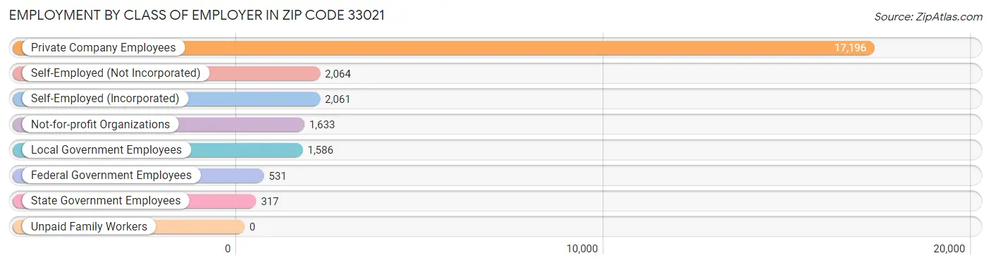 Employment by Class of Employer in Zip Code 33021