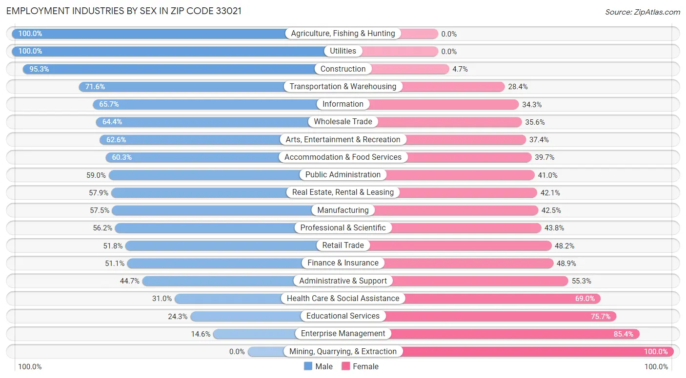 Employment Industries by Sex in Zip Code 33021