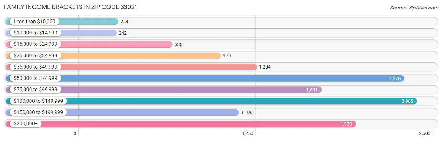 Family Income Brackets in Zip Code 33021