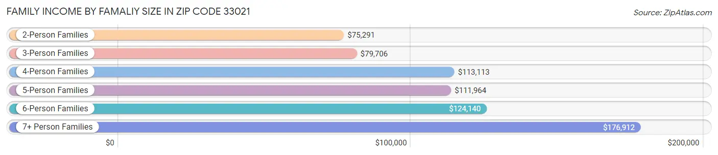 Family Income by Famaliy Size in Zip Code 33021