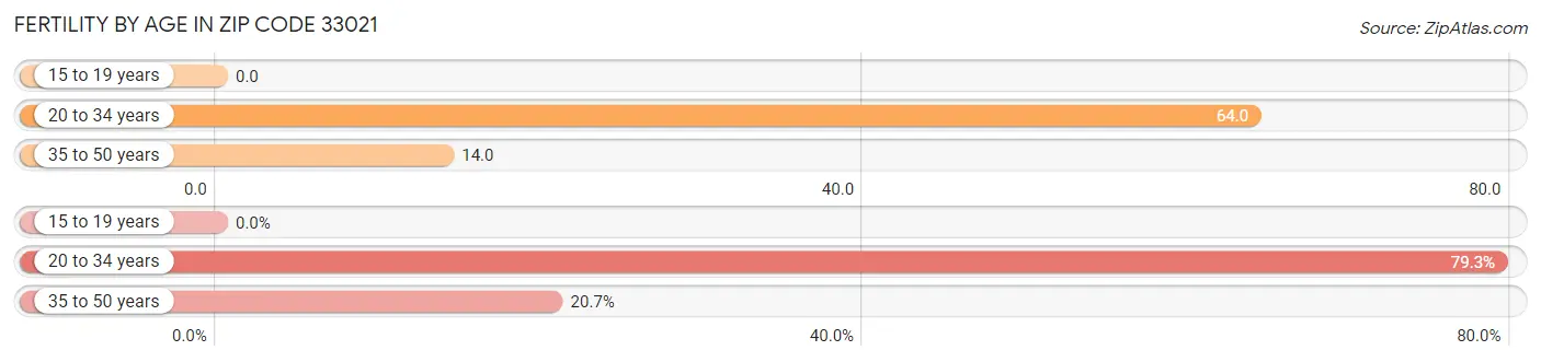 Female Fertility by Age in Zip Code 33021