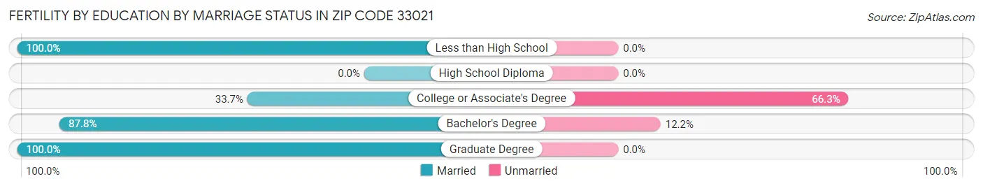 Female Fertility by Education by Marriage Status in Zip Code 33021