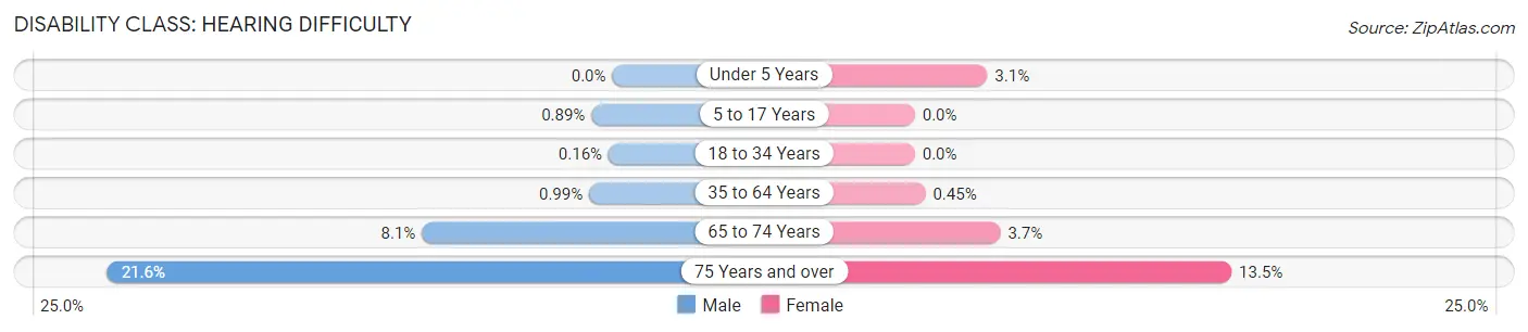 Disability in Zip Code 33021: <span>Hearing Difficulty</span>