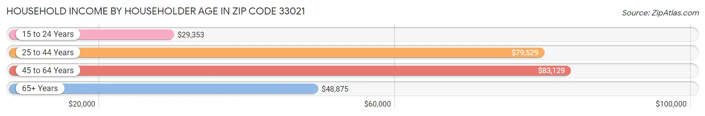 Household Income by Householder Age in Zip Code 33021