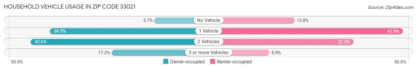 Household Vehicle Usage in Zip Code 33021