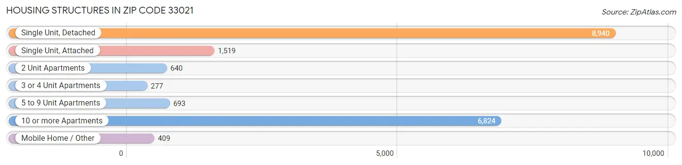 Housing Structures in Zip Code 33021