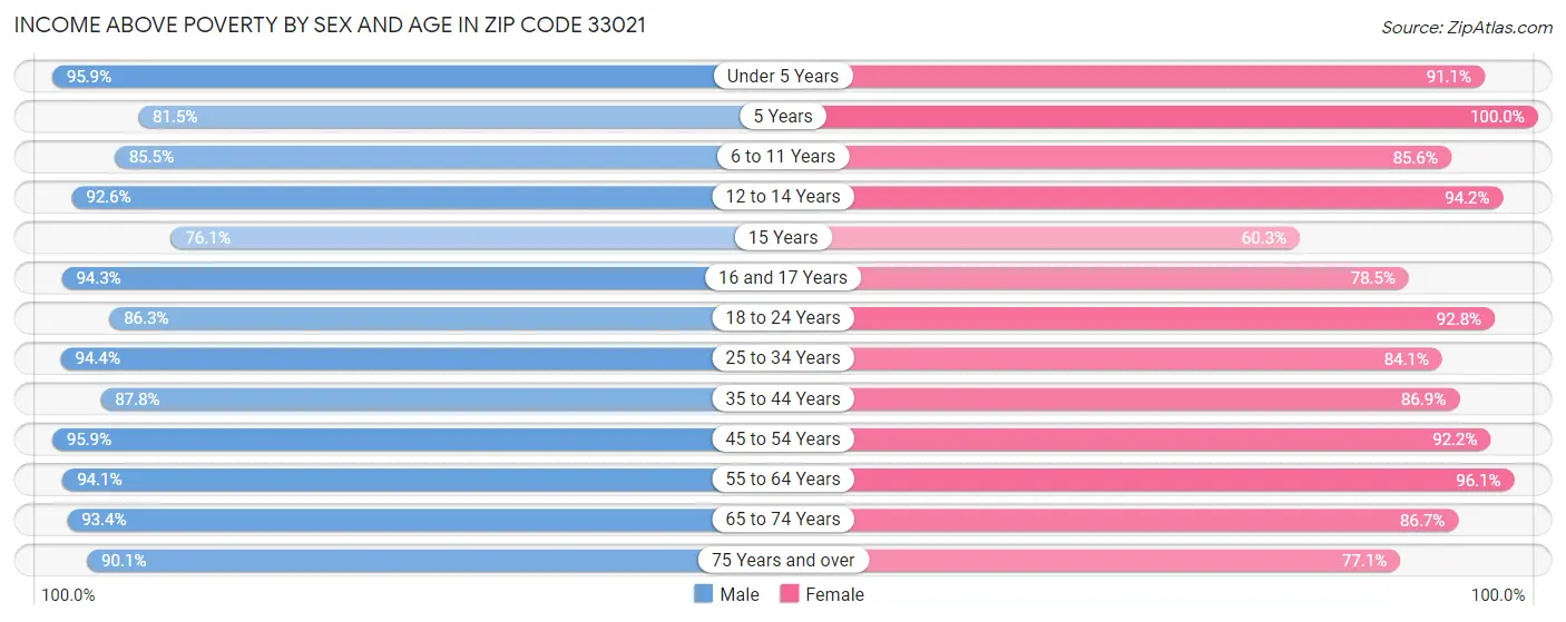 Income Above Poverty by Sex and Age in Zip Code 33021