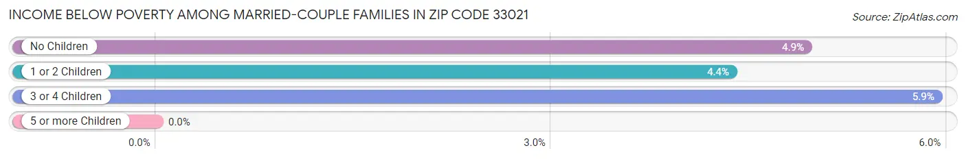 Income Below Poverty Among Married-Couple Families in Zip Code 33021