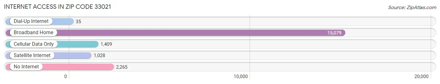 Internet Access in Zip Code 33021