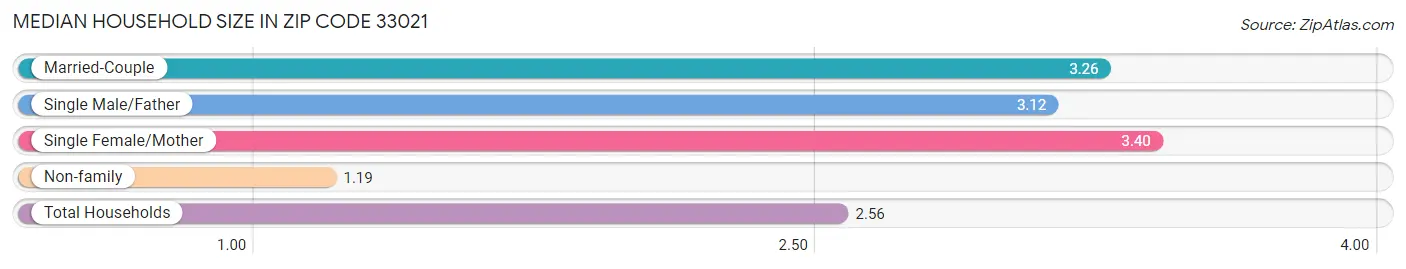 Median Household Size in Zip Code 33021