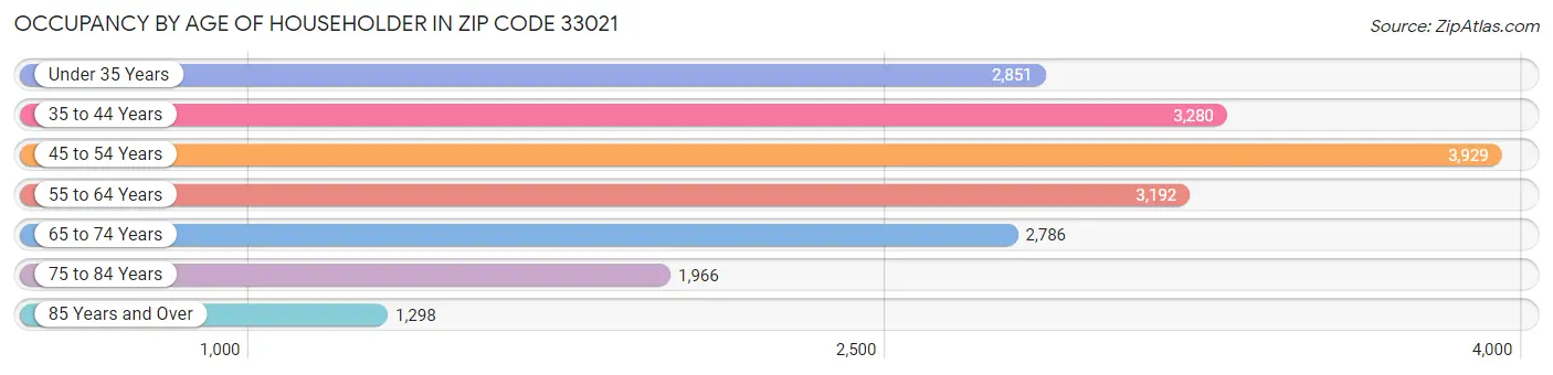 Occupancy by Age of Householder in Zip Code 33021