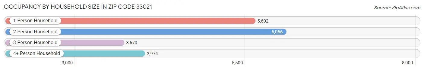 Occupancy by Household Size in Zip Code 33021