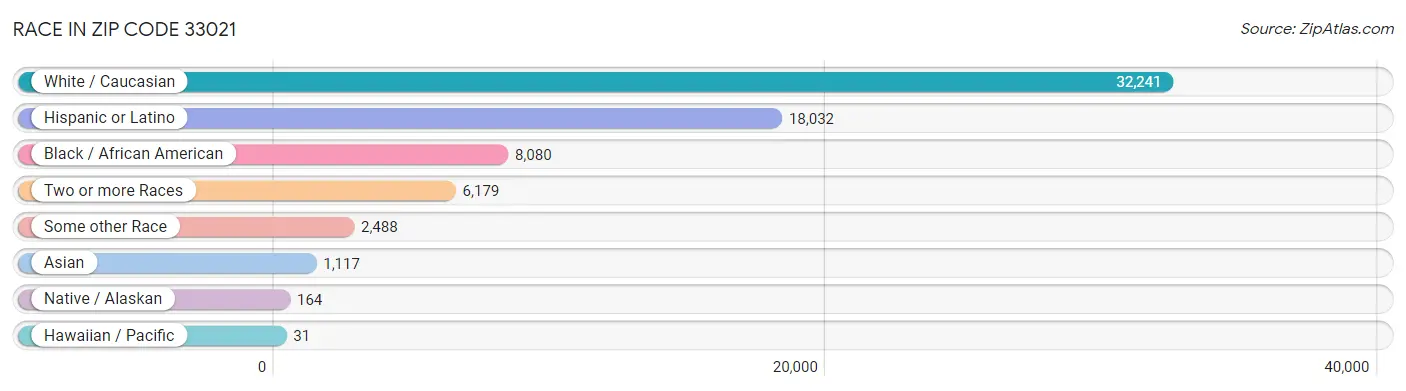 Race in Zip Code 33021