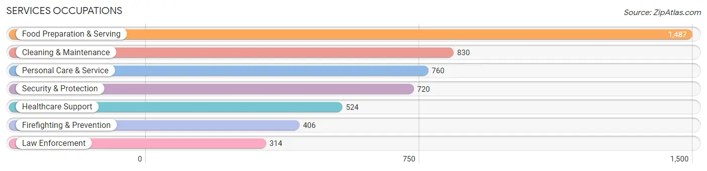 Services Occupations in Zip Code 33021