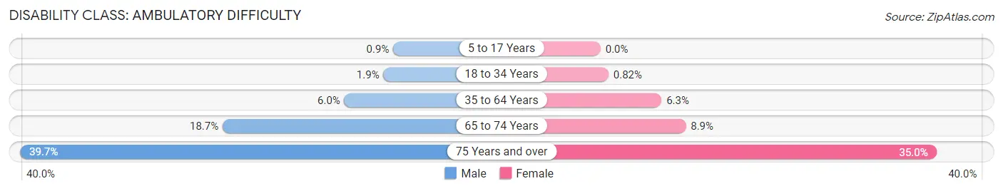 Disability in Zip Code 33023: <span>Ambulatory Difficulty</span>