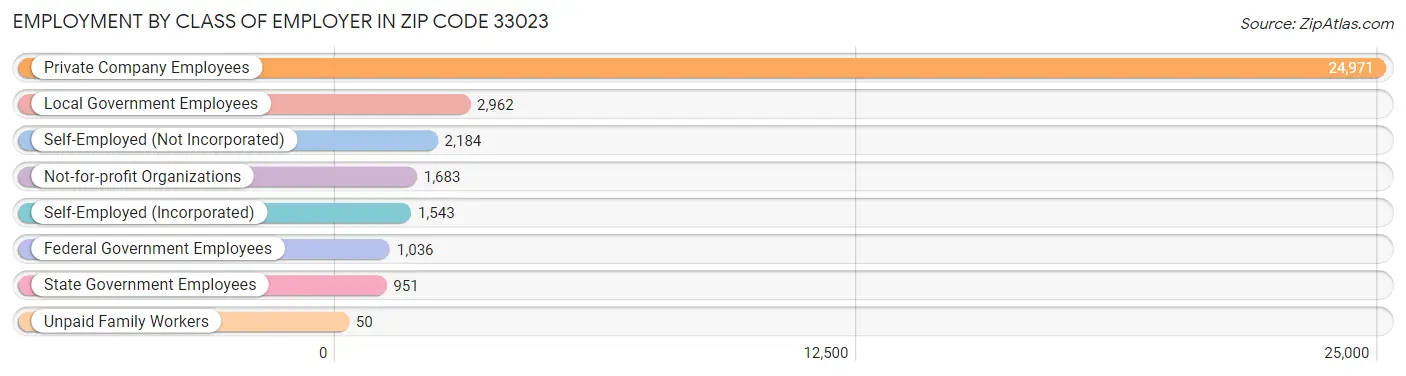 Employment by Class of Employer in Zip Code 33023