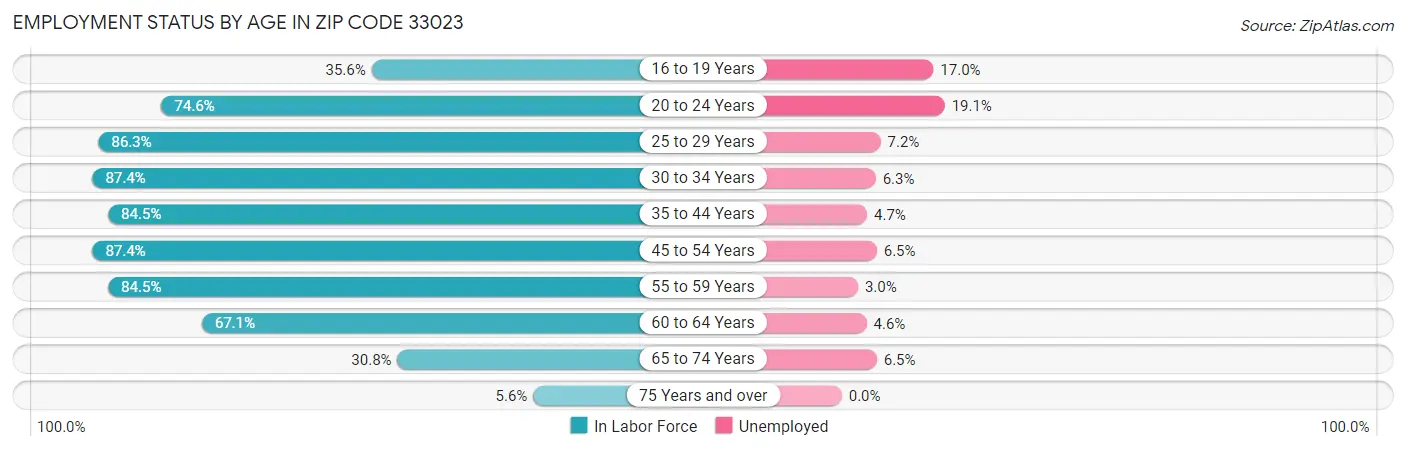 Employment Status by Age in Zip Code 33023