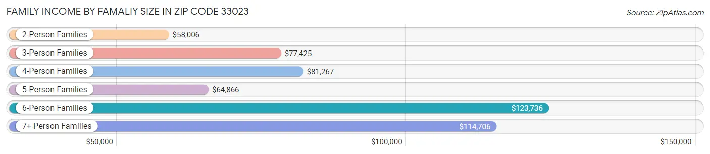 Family Income by Famaliy Size in Zip Code 33023