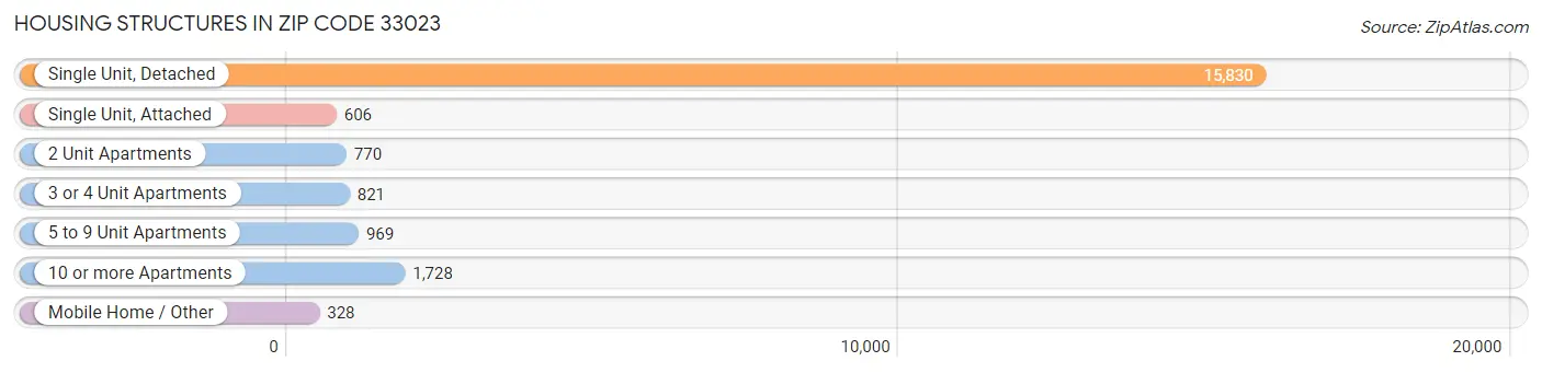 Housing Structures in Zip Code 33023