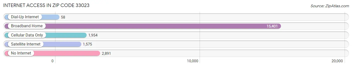 Internet Access in Zip Code 33023