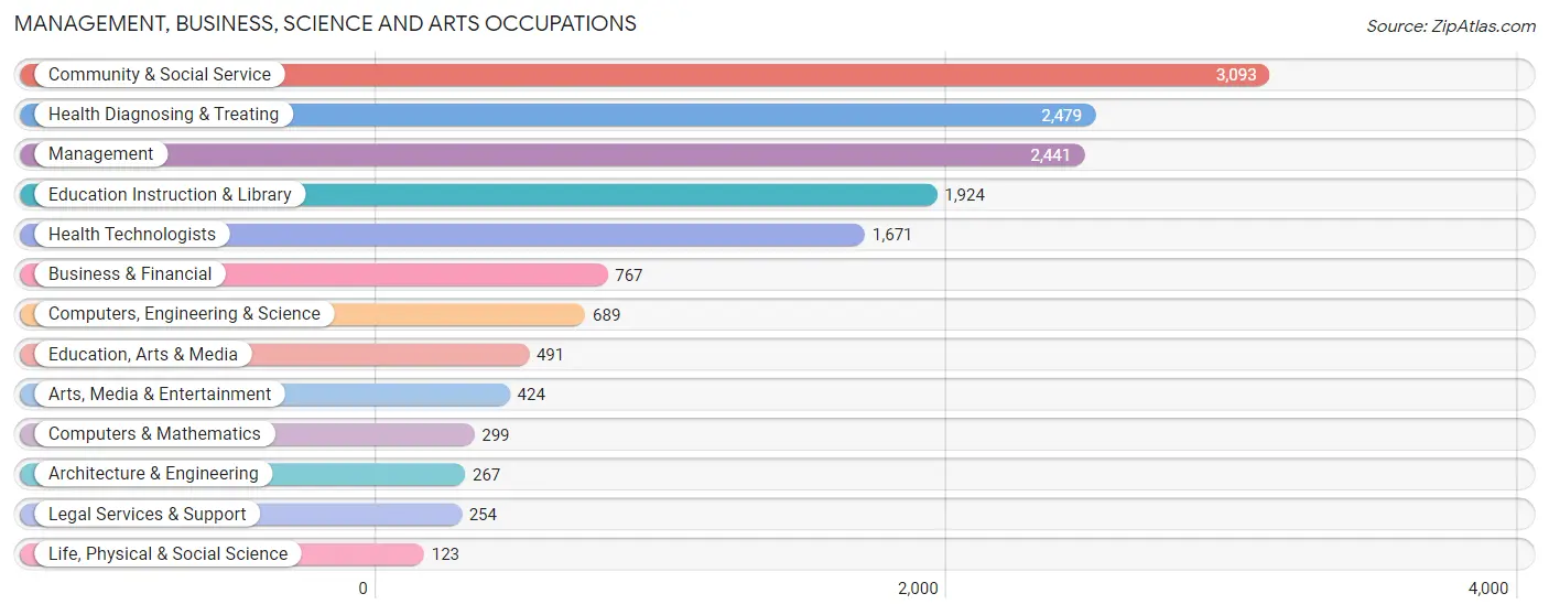 Management, Business, Science and Arts Occupations in Zip Code 33023