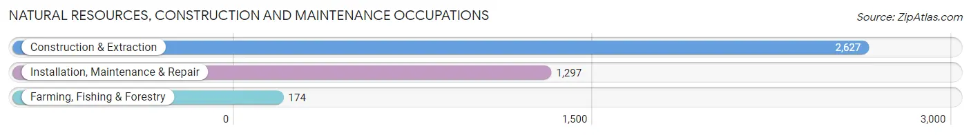 Natural Resources, Construction and Maintenance Occupations in Zip Code 33023